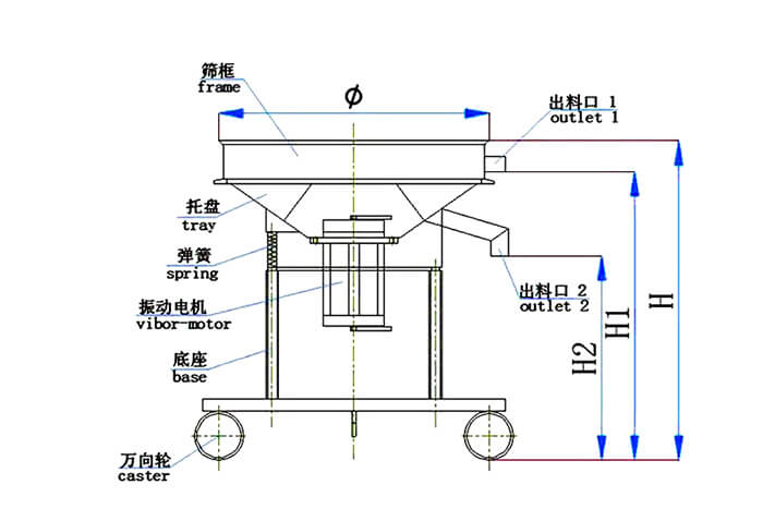 高频筛结构:托盘,弹簧,振动电机,底座,万向轮,出料口等